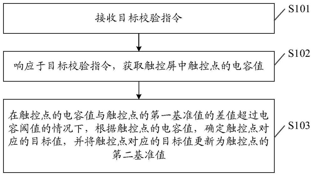 触控屏的控制方法、装置与流程