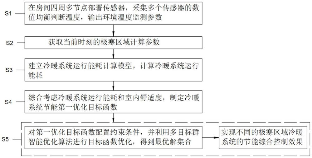 一种面向极寒区域的节能综合控制方法及装置