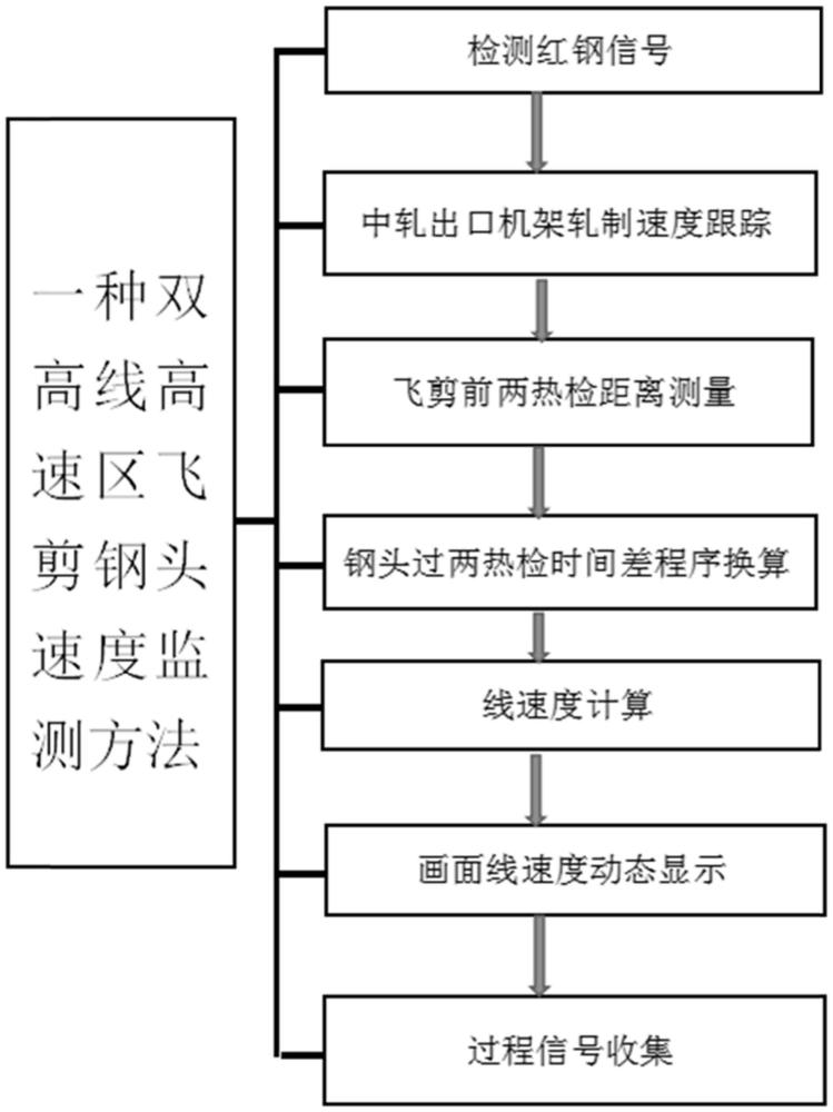 一种双高线高速区飞剪钢头速度监测方法与流程