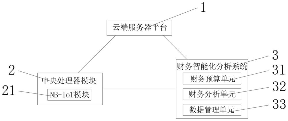 一种数字化经济的企业财务智能化转型分析系统的制作方法