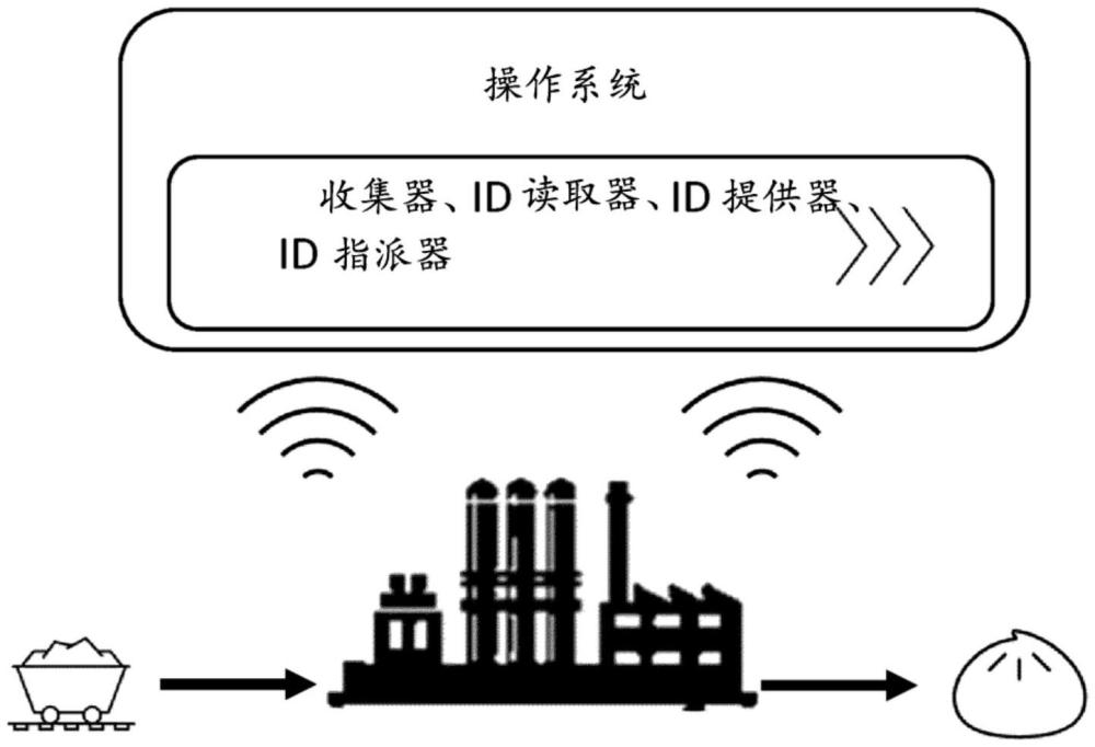 化学产物通行证的制作方法