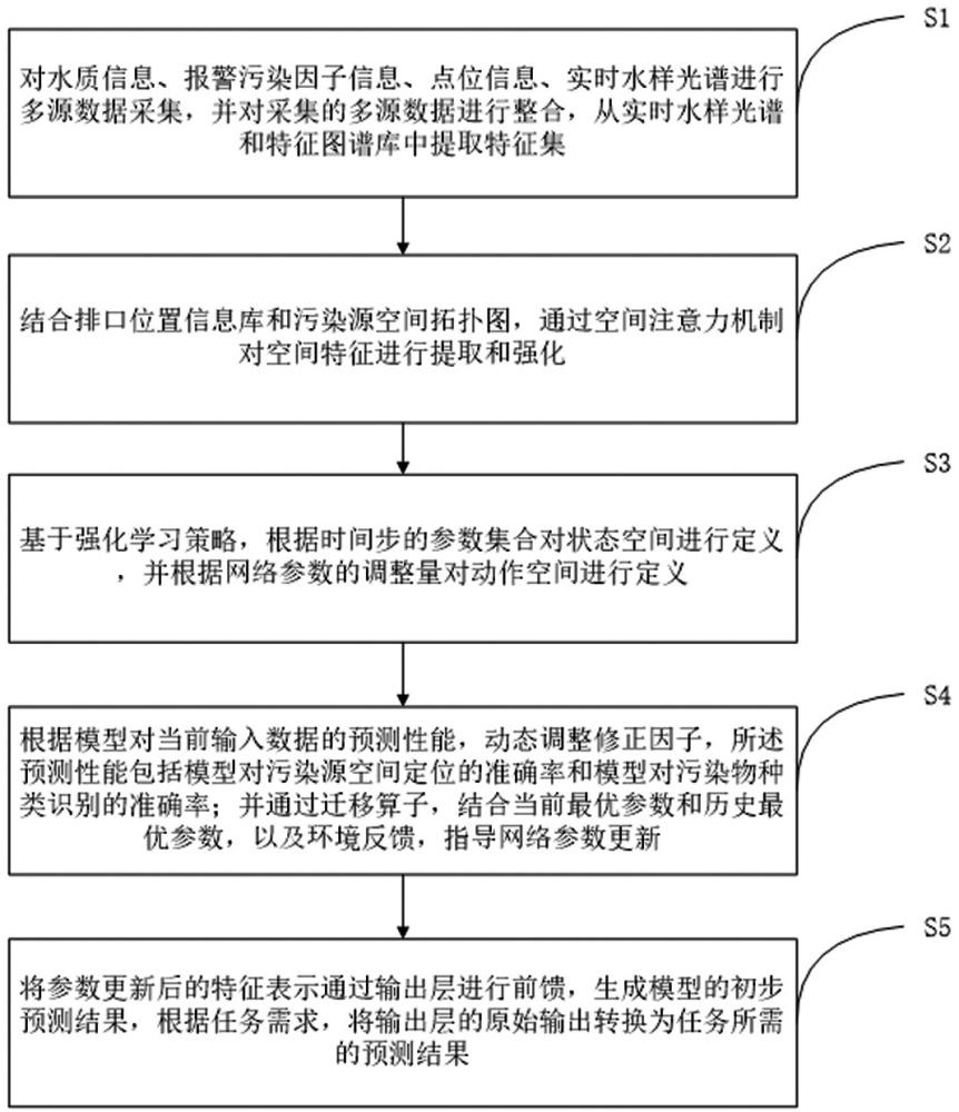 一种基于神经网络模型的水污染精准溯源的方法与流程