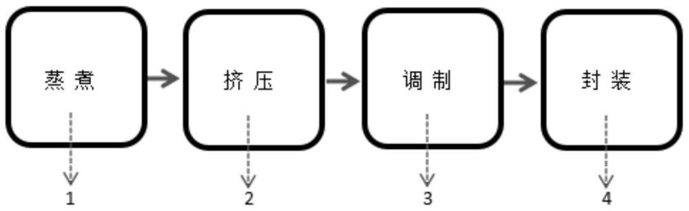 一种利用马铃薯浆配合深色食料保鲜ω-3等不饱和脂肪酸生物学活性的生产方法与流程