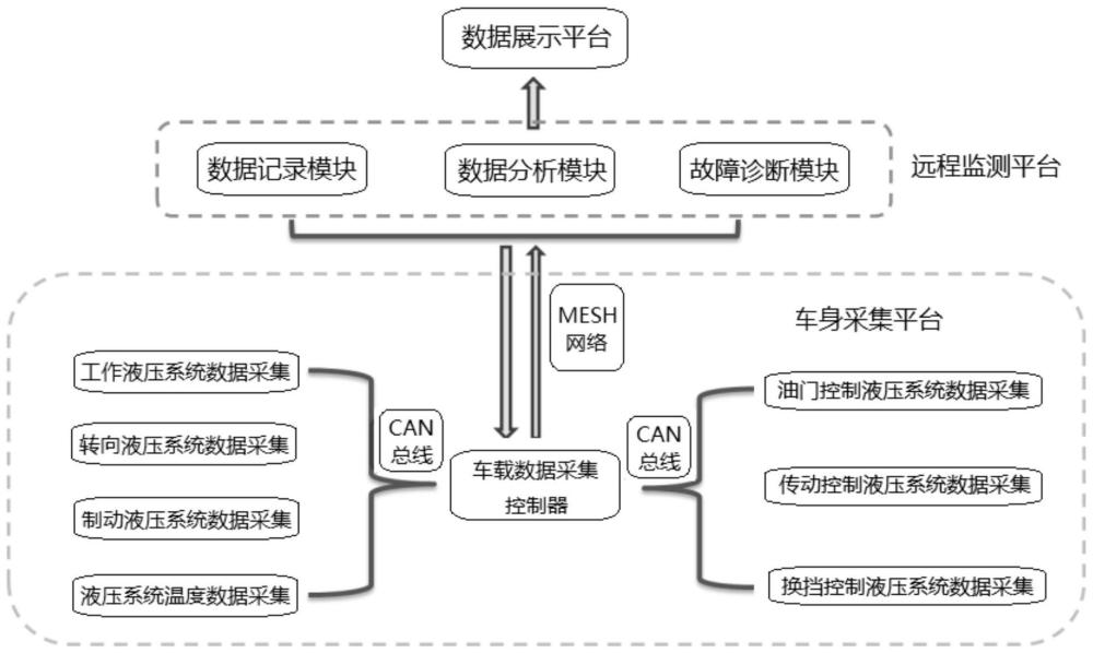 基于MESH网络的井下铲运机数据采集与远程监测系统的制作方法