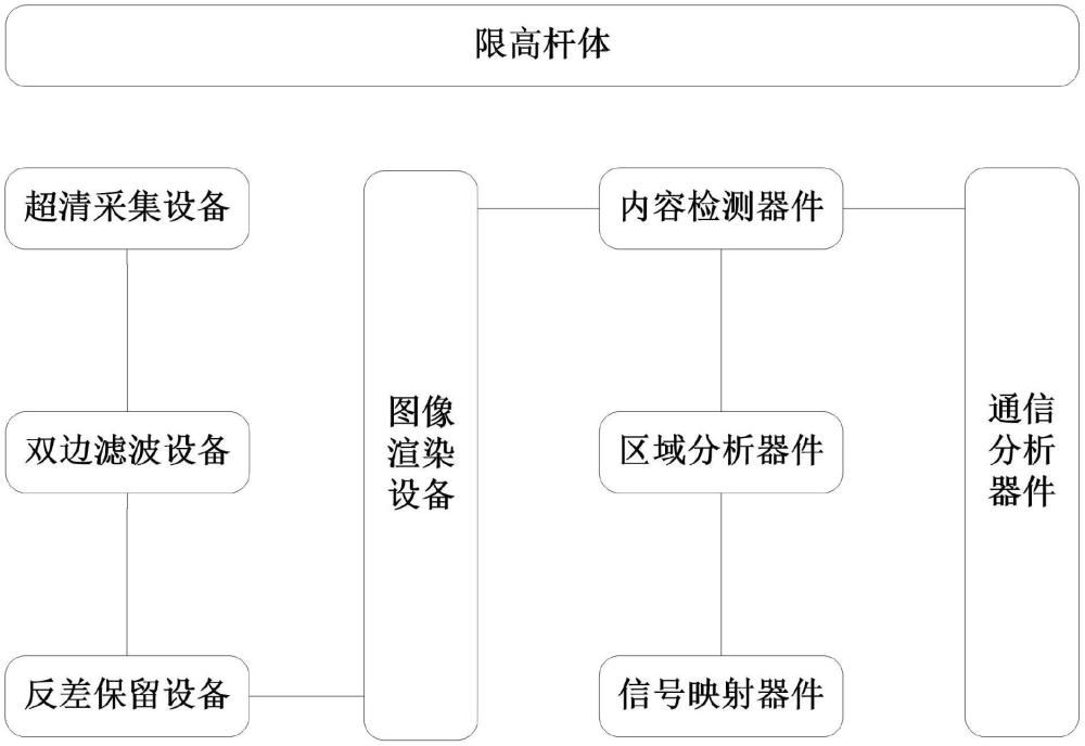 交通道路限高环境鉴别系统的制作方法