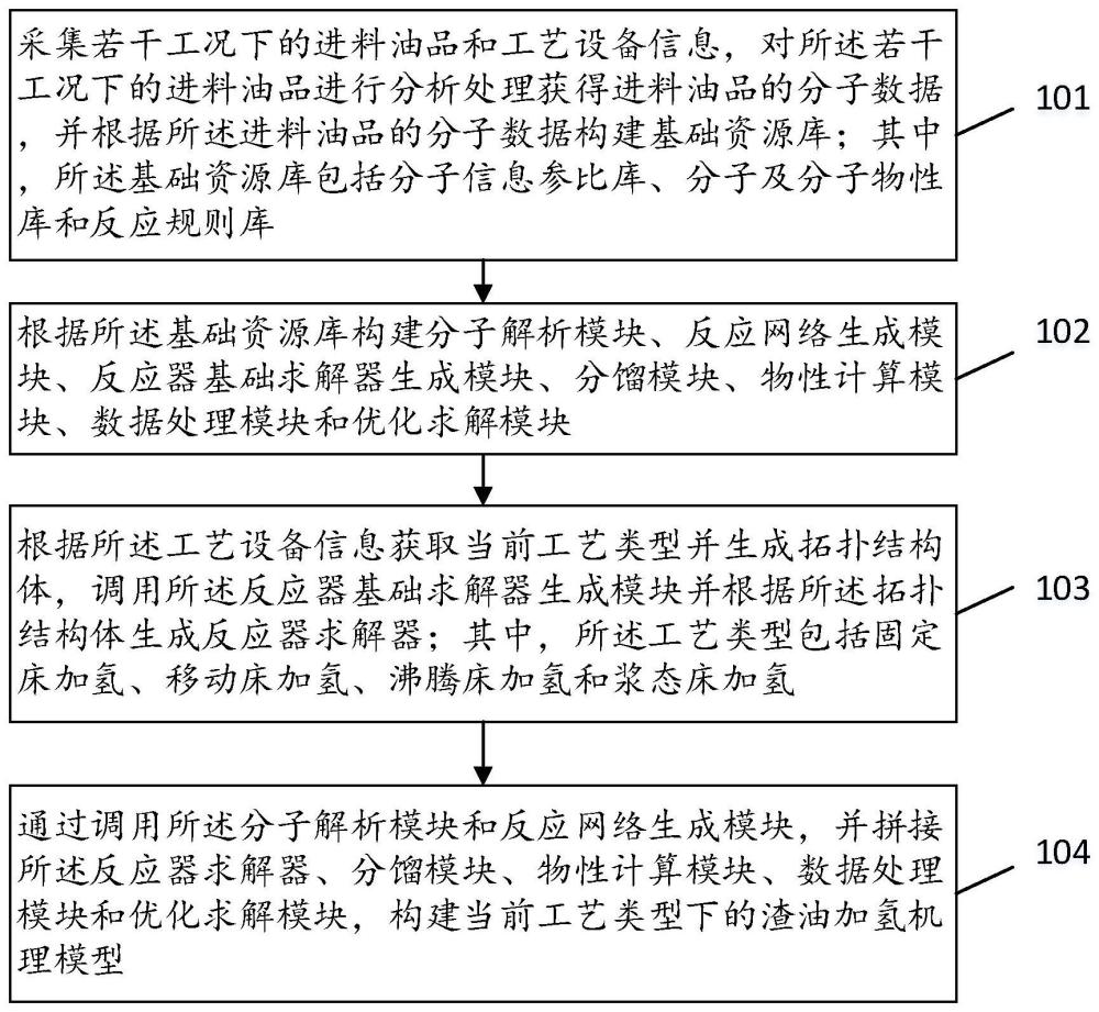 一种分子级渣油加氢模型的通用化构建方法与流程