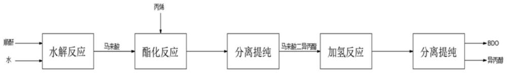 一种顺酐生产BDO并联产其他醇类物的方法与流程