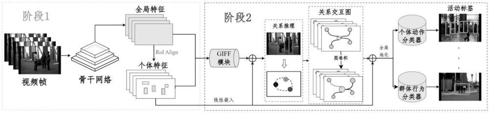 群体行为识别方法、系统和存储介质