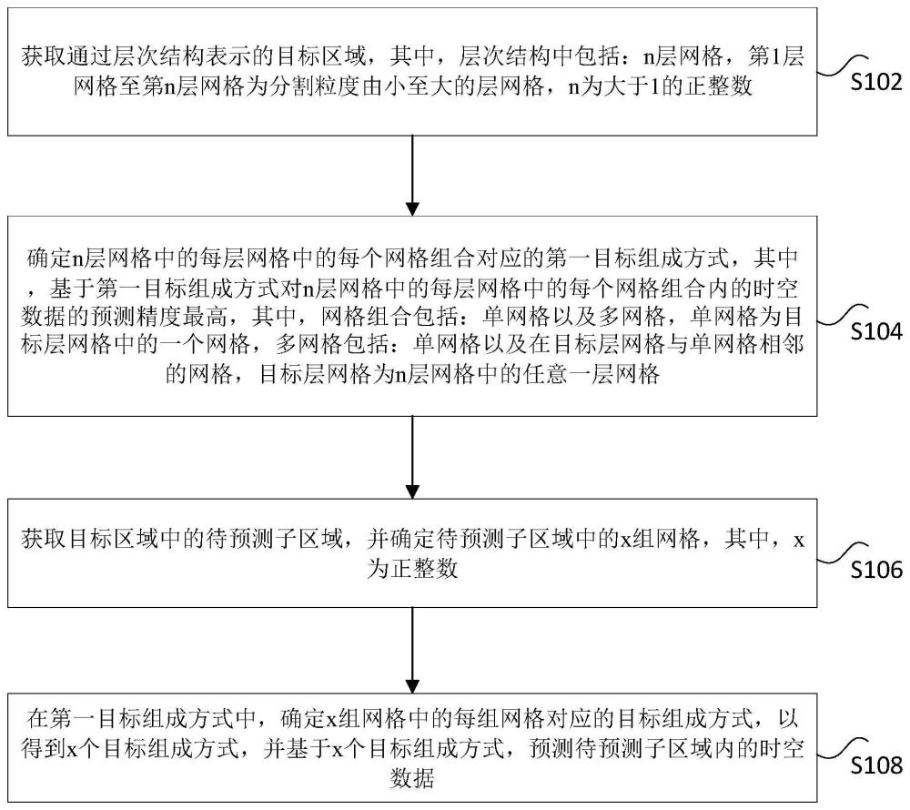 时空数据的预测方法及装置、非易失性存储介质