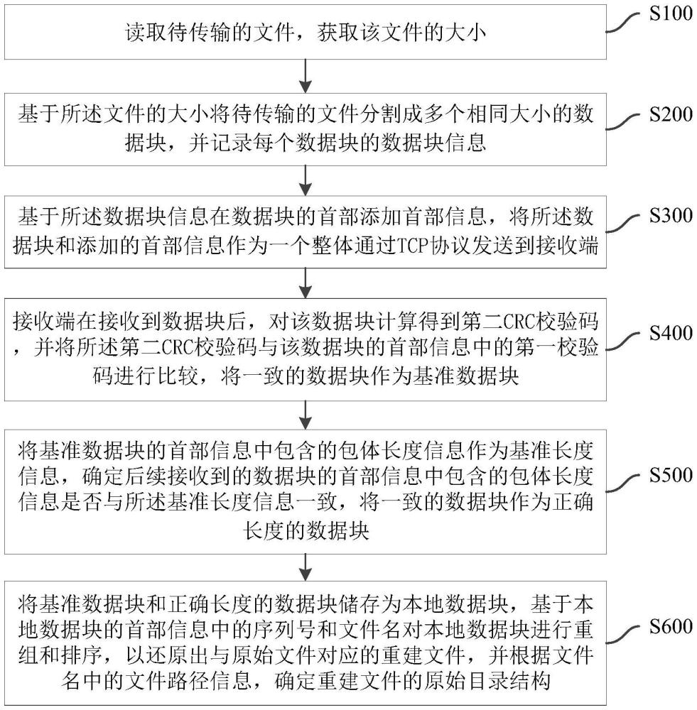 一种文件传输方法、系统、装置及介质