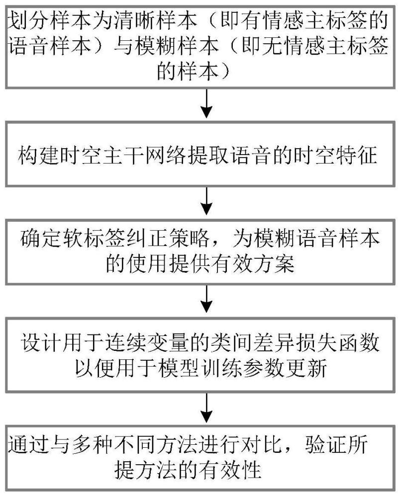 一种基于时空频谱特征与软标签纠正的语音情感识别方法