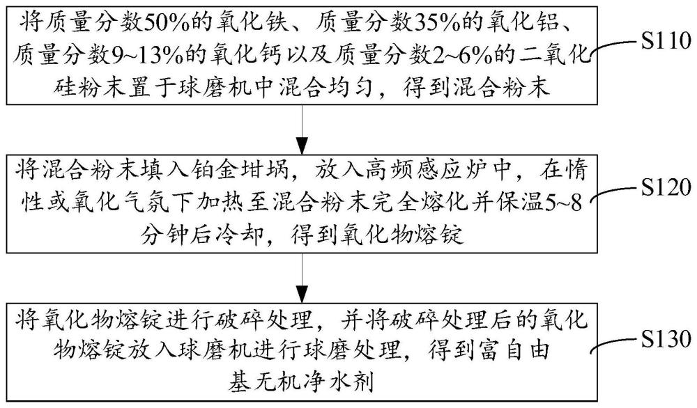 富自由基无机净水剂的制备方法