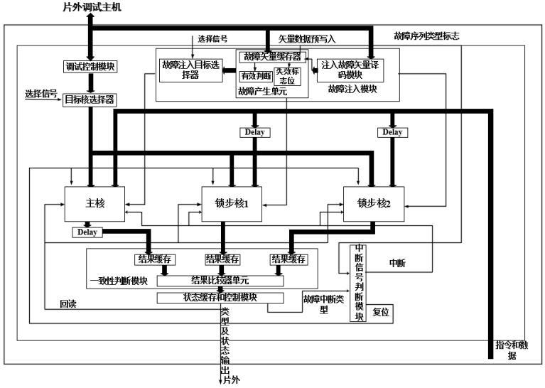 一种多核结构处理器中锁步核调试及容错性能验证系统