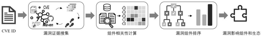 基于多源知识的开源漏洞影响组件及其生态的识别方法