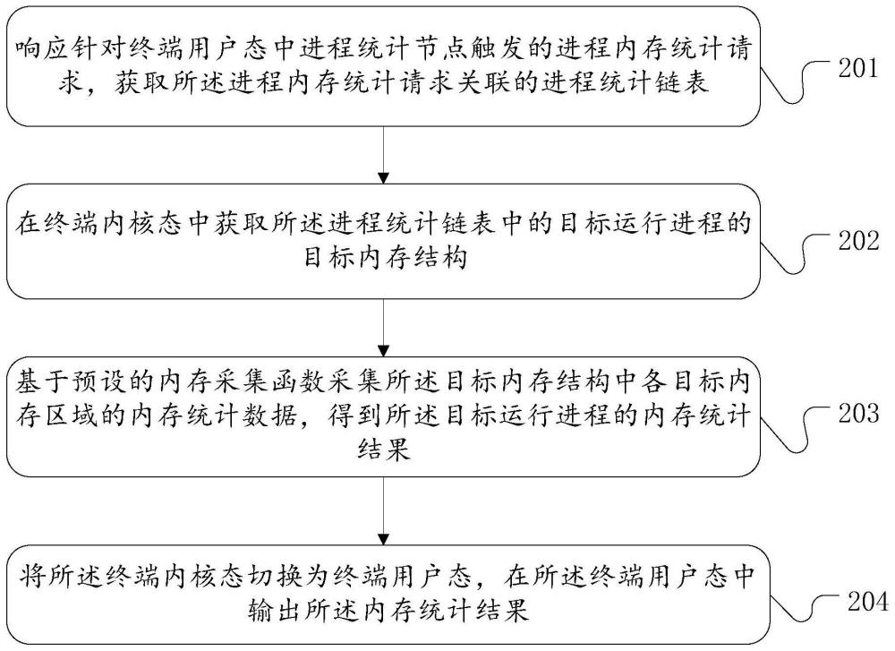 进程内存统计方法、装置、设备和存储介质与流程