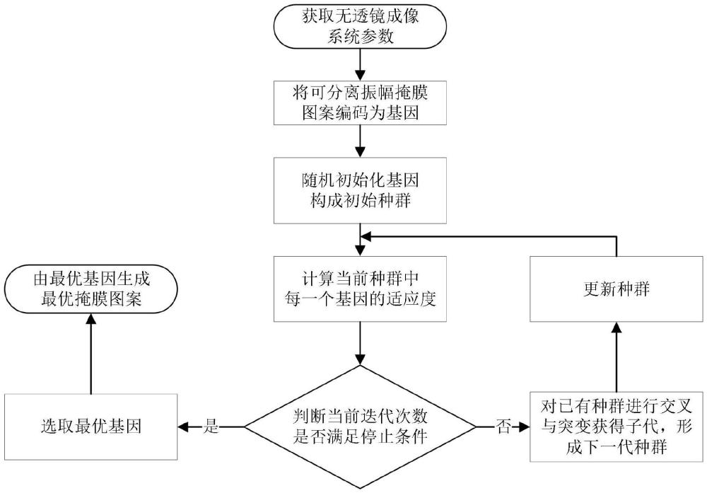 一种无透镜成像可分离振幅掩膜优化设计方法及装置