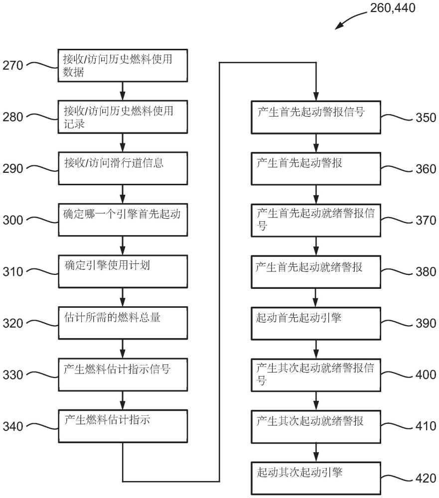 用于多引擎飞行器中滑行操作的系统和方法与流程