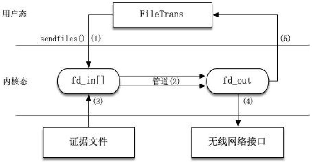 电子数据证据高性能网络传输方法