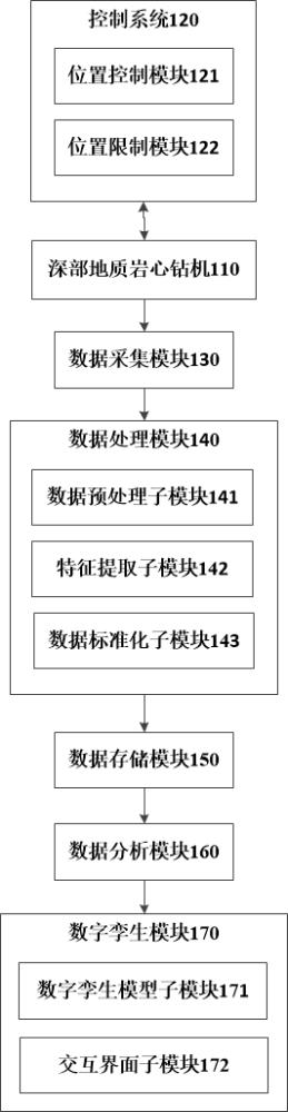 深部地质岩心钻机数字孪生系统的制作方法