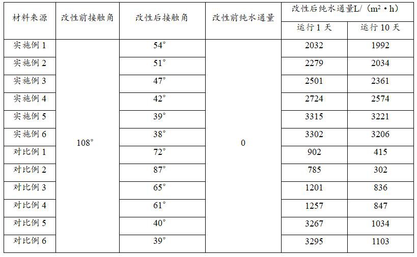 一种超滤微孔反渗透PTFE膜及其制备方法与流程