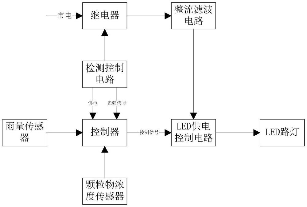 LED智能路灯自适应控制装置的制作方法