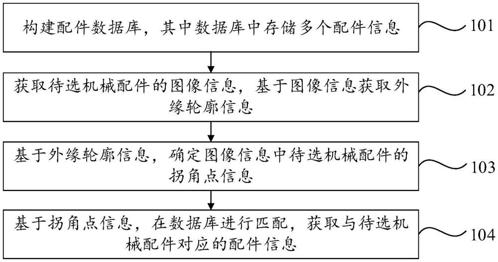 机械配件匹配方法和系统与流程