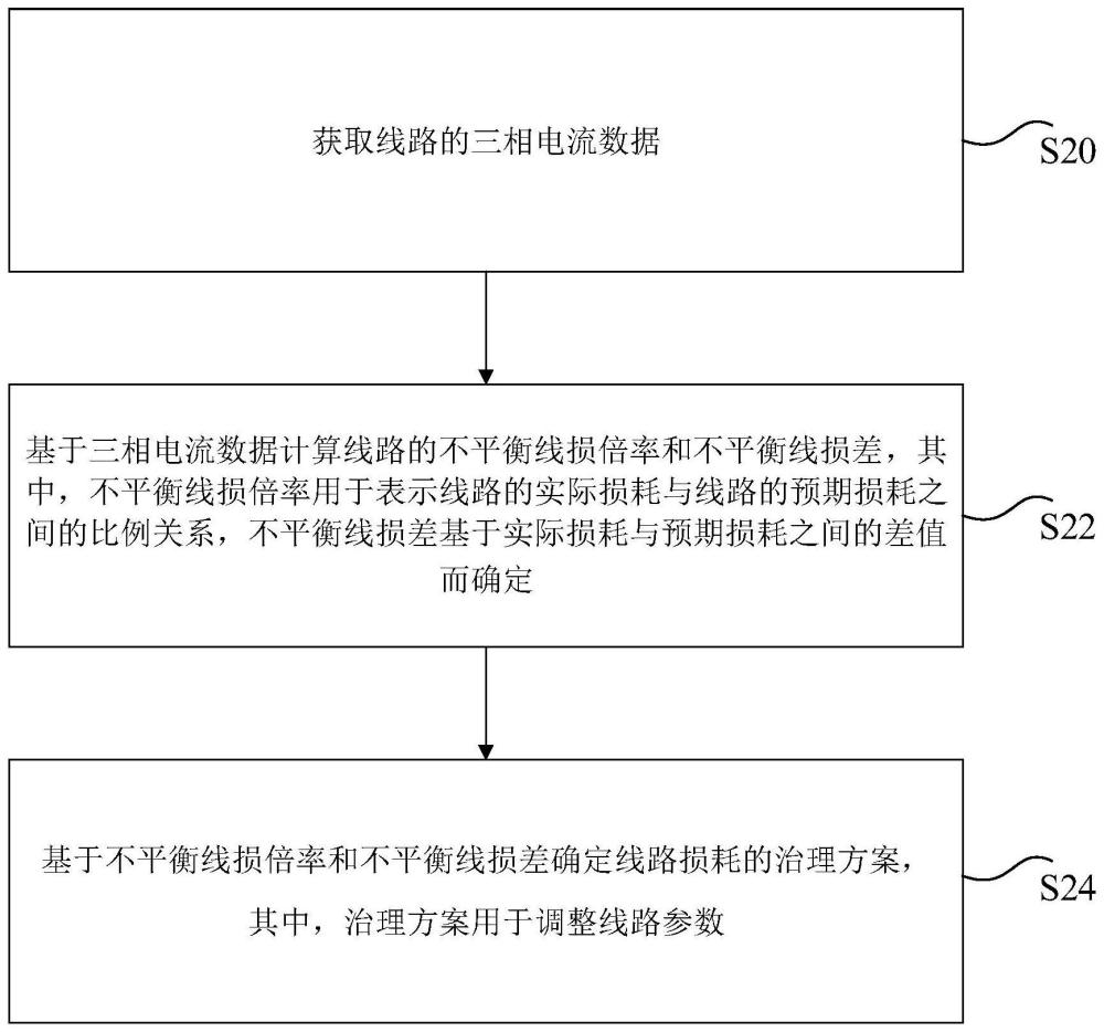 线路损耗治理方案的确定方法、装置及存储介质与流程