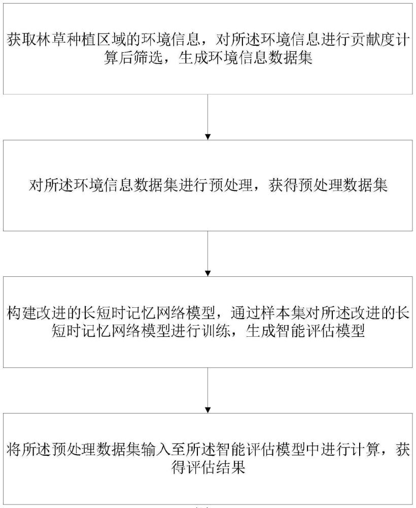 一种林草种植适宜性的智能评估方法与流程