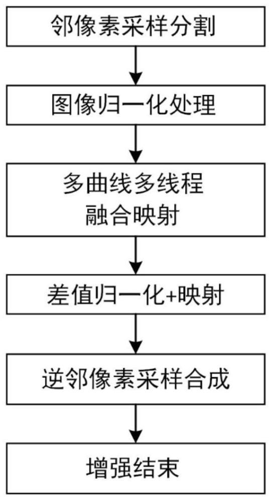 基于邻像素分割与多曲线融合的暗图像增强方法