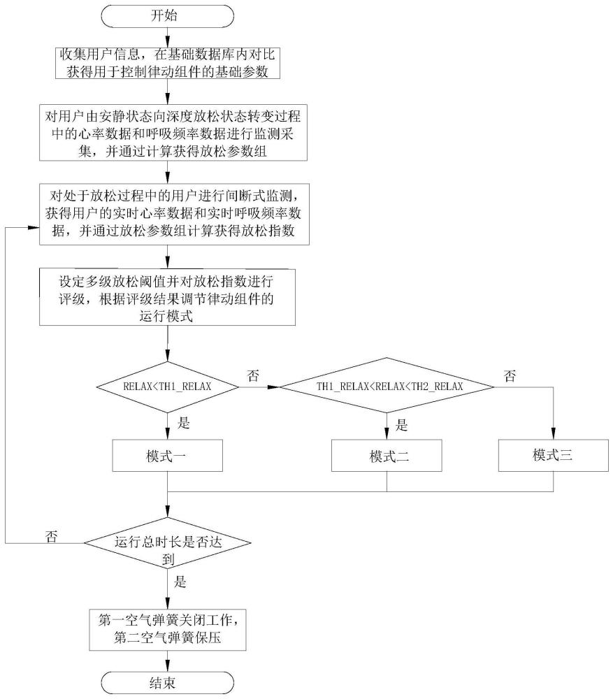 一种基于用户放松状态评估的律动控制方法及使用其的系统和床垫与流程