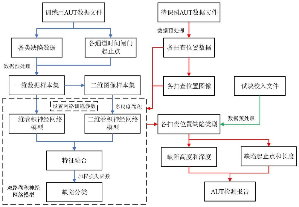 一种基于波形和图像结合的管道环焊缝缺陷AUT智能识别方法