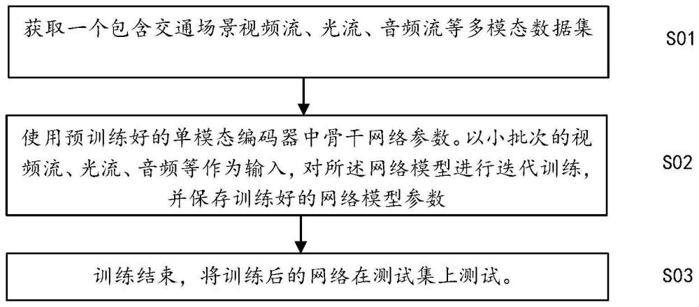 基于多尺度瓶颈Transformer的交通视频异常检测方法