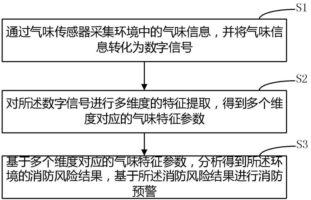 基于多维度气味识别消防预警方法及装置与流程