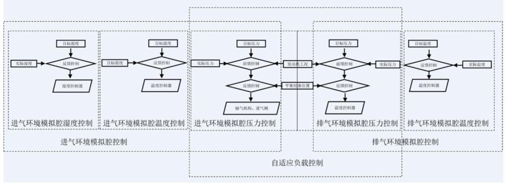 一种航空活塞发动机高空换气环境模拟控制方法及系统与流程