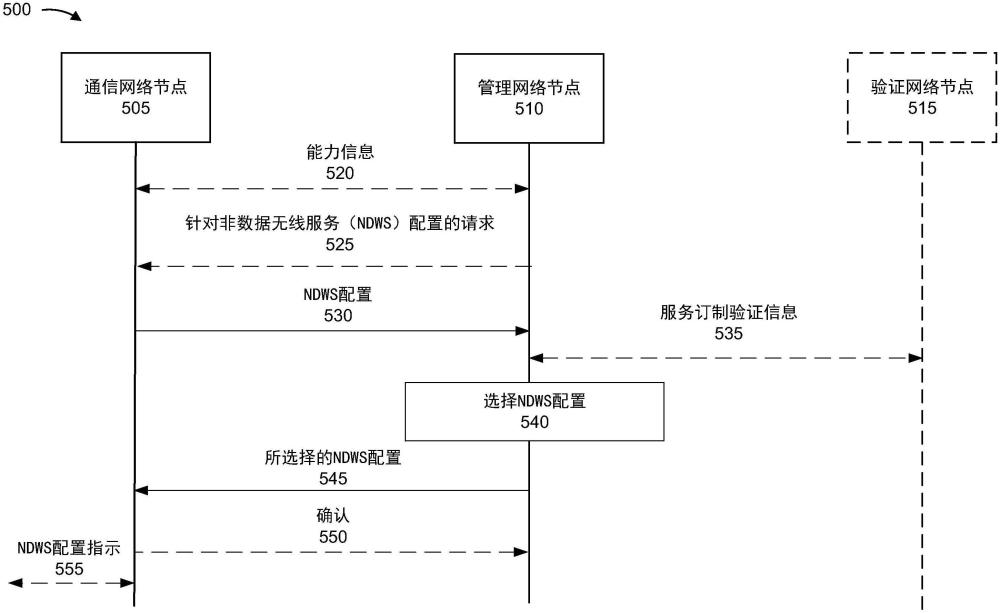 用于非数据无线服务的能力和配置的制作方法