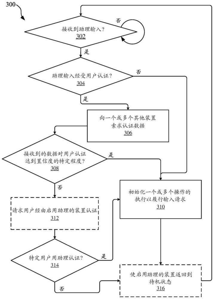 用于助理动作的使用来自共享环境中的其他装置的数据的用户认证的制作方法