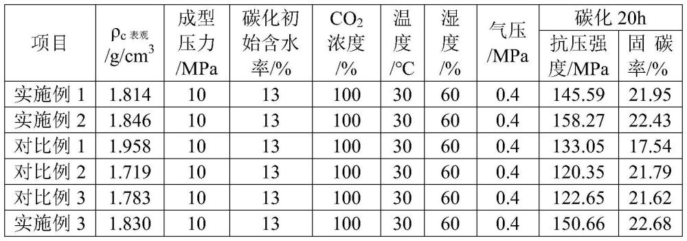 一种提高低碳熟料碳化性能的方法与流程