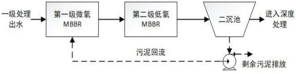 一种低溶解氧运行的短流程污水处理工艺