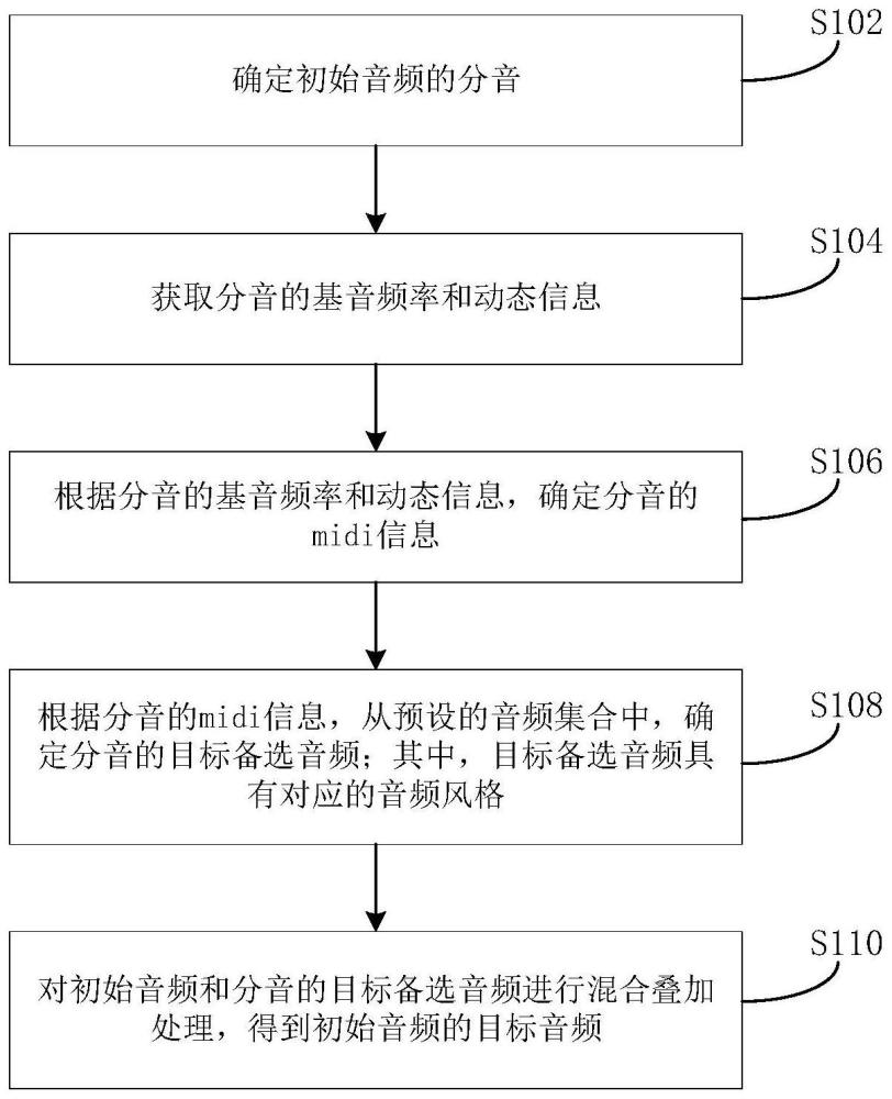 音频处理方法、装置和电子设备与流程