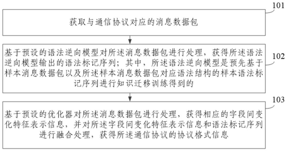 一种通信协议格式逆向处理方法及装置