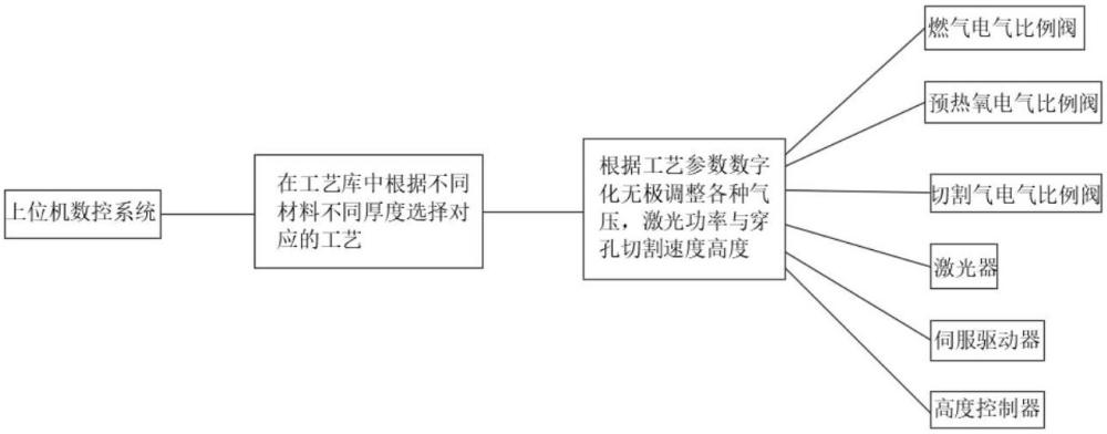 一种火焰激光融合切割设备无极快速穿孔方法与流程