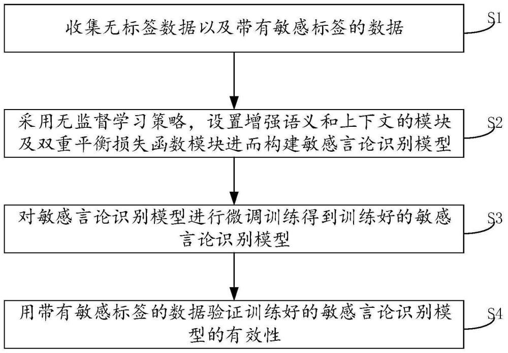 敏感言论识别模型构建方法、设备及介质