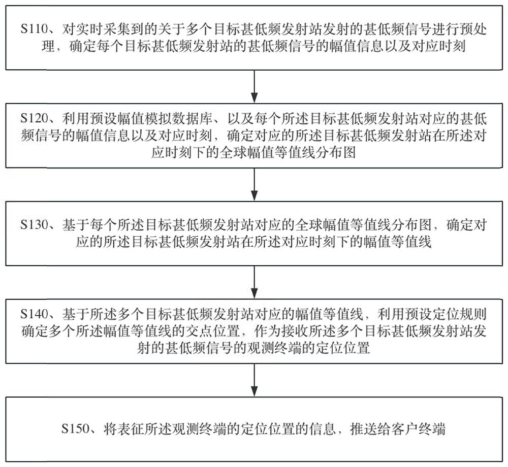 基于甚低频波动观测的定位方法、装置、设备以及介质