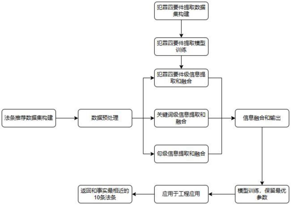 一种基于多层次匹配和预训练语言模型的法条推荐方法