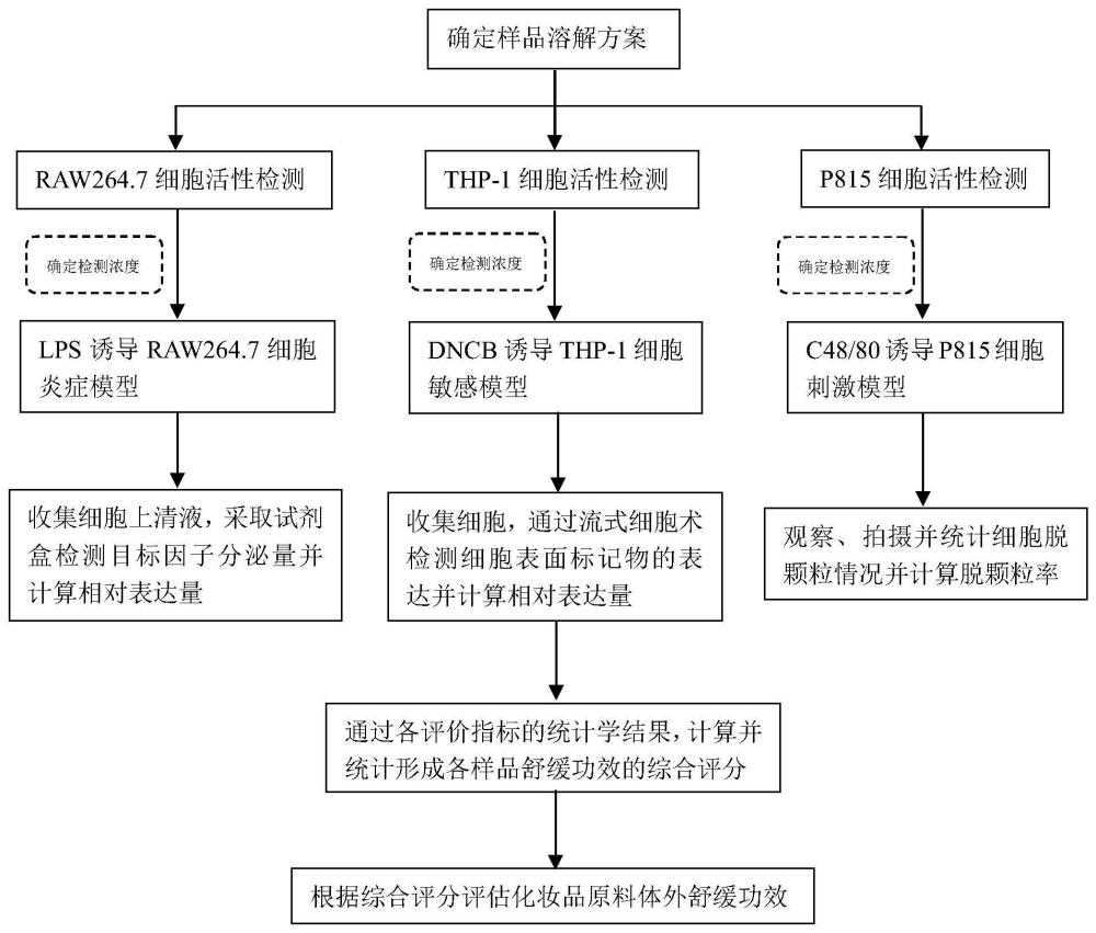 一种化妆品原料体外舒缓功效评估组合方法与流程