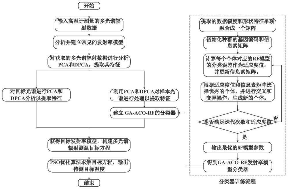 一种高温环境下基于GA-ACO-RFR算法的多光谱辐射测温方法和系统