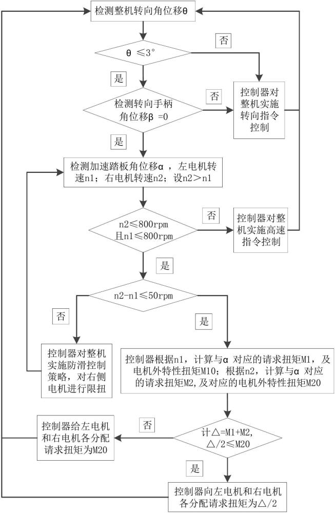 一种电驱动装载机行走控制方法及相关装置与流程