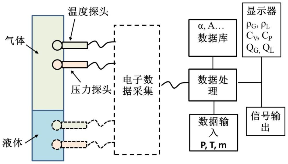 一种同时测量气体和液体的密度及比热的方法