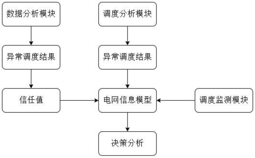 一种基于大数据分析的电网调度异常处理决策系统的制作方法