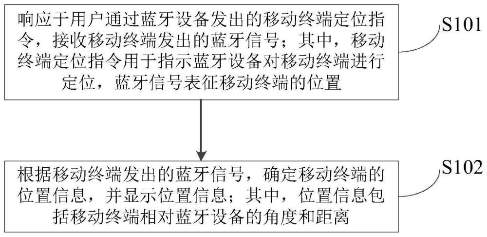 基于蓝牙设备的定位方法、装置、设备及存储介质与流程